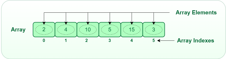 Array Representation in Data Structures - GeeksforGeeks