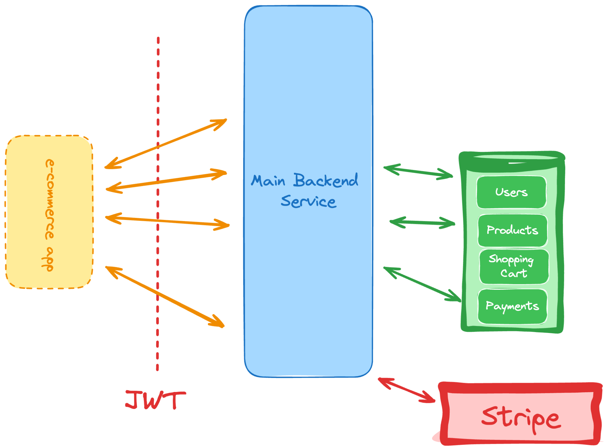 project architecture