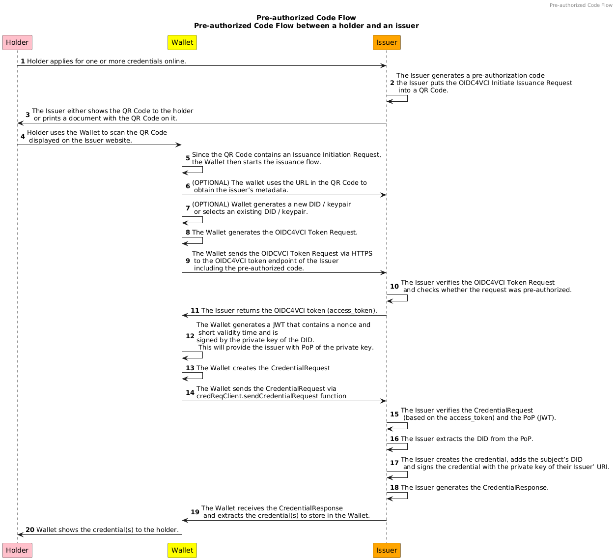 Flow diagram