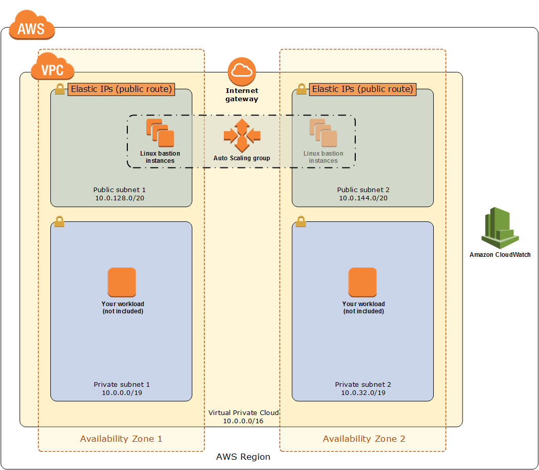 Quick Start Linux Bastion Design Architecture