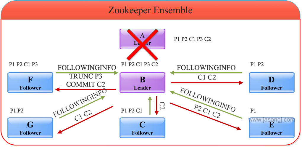 Leader Failover step 4