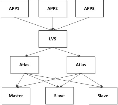 Using Atlas With LVS