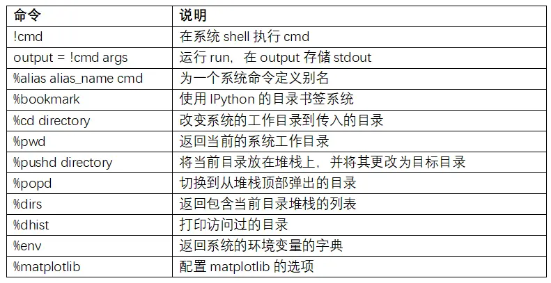 表B-1 IPython系统相关命令