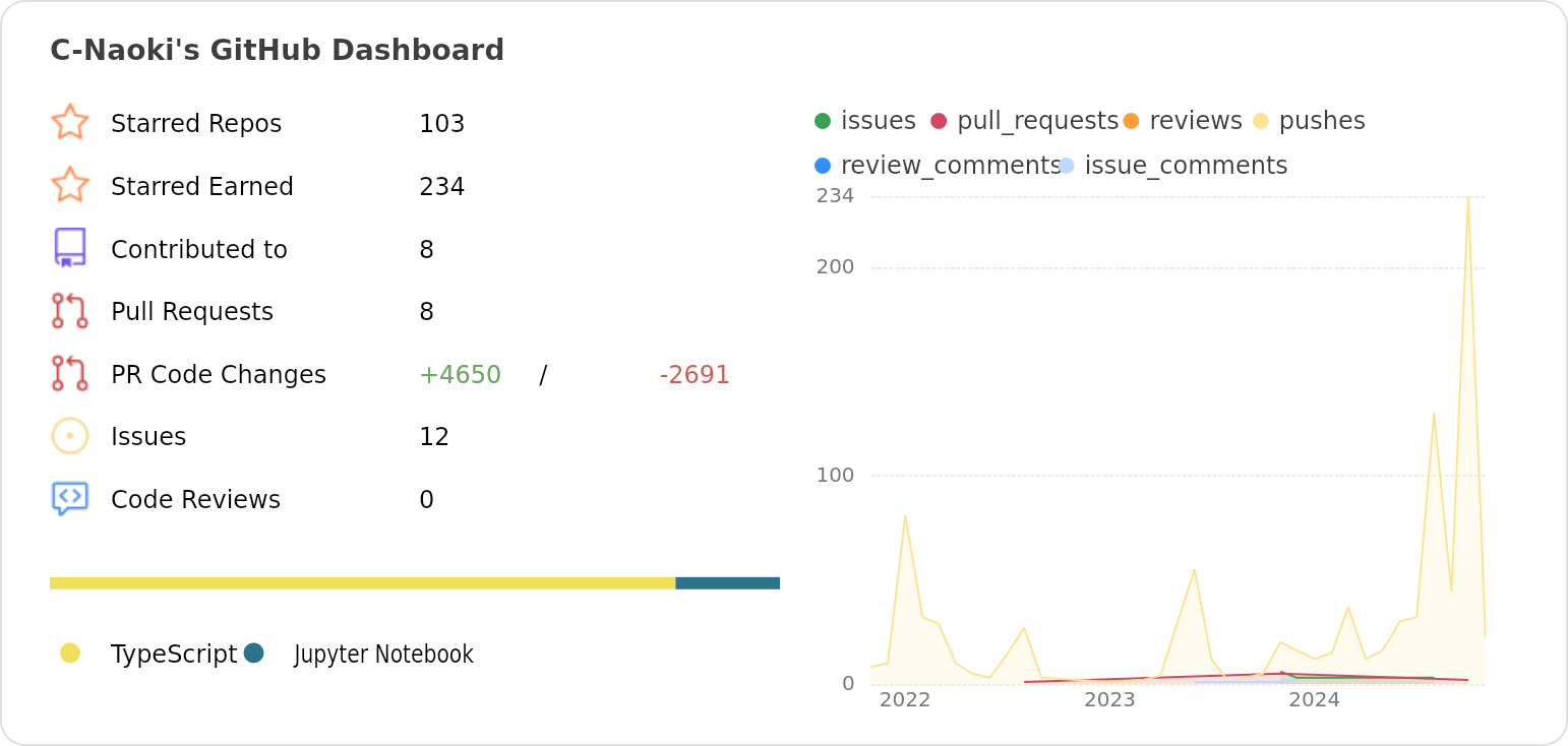 Dashboard stats of @C-Naoki