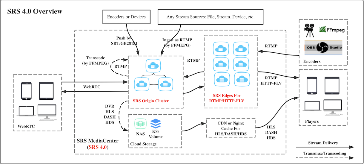 SRS Overview