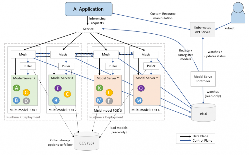 ModelMesh serving diagram