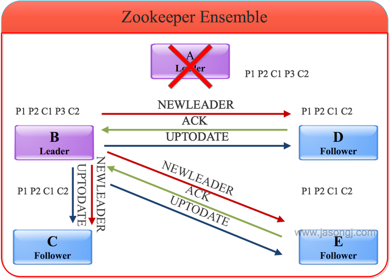 Leader Failover step 3