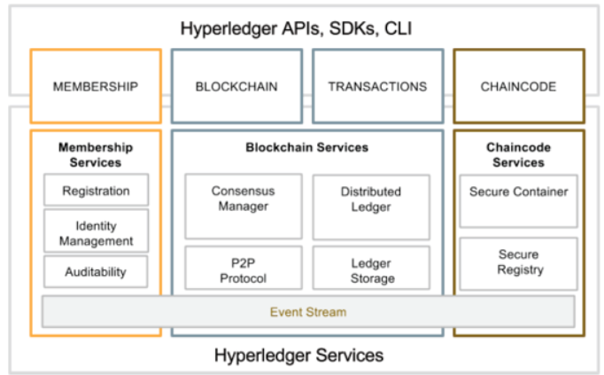 Hyperledger Services