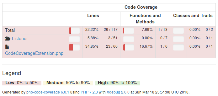 phpspec-code-coverage HTML report