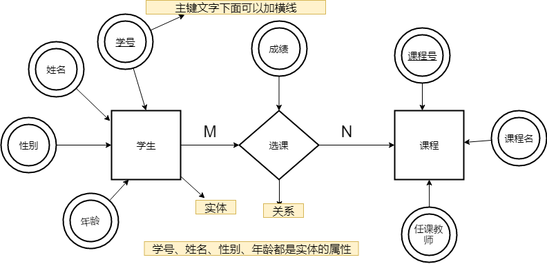 ER图示例