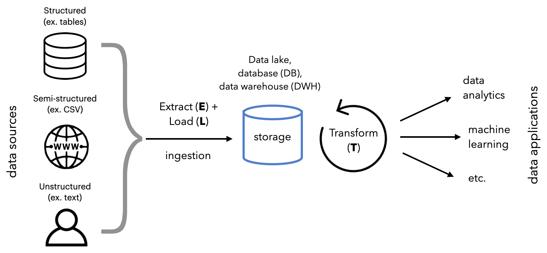 data stack