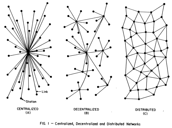 Distributed vs Centralized