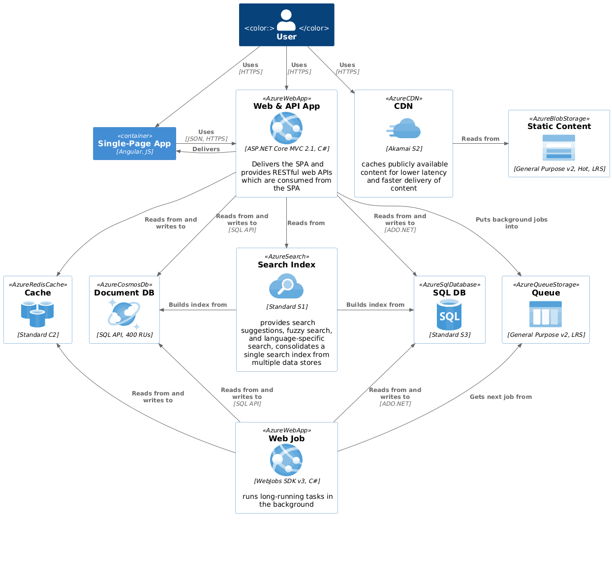 C4 usage - Highly scalable web application