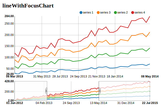 https://raw.github.com/areski/django-nvd3/master/docs/source/_static/screenshot/lineWithFocusChart.png
