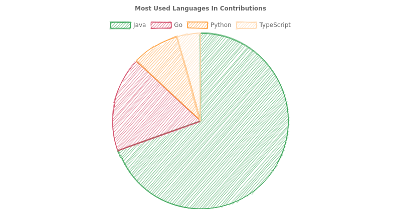 Contribution languages