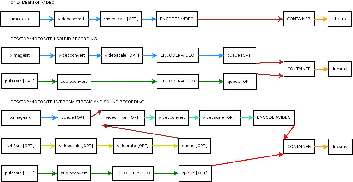 GStreamer  pipeline