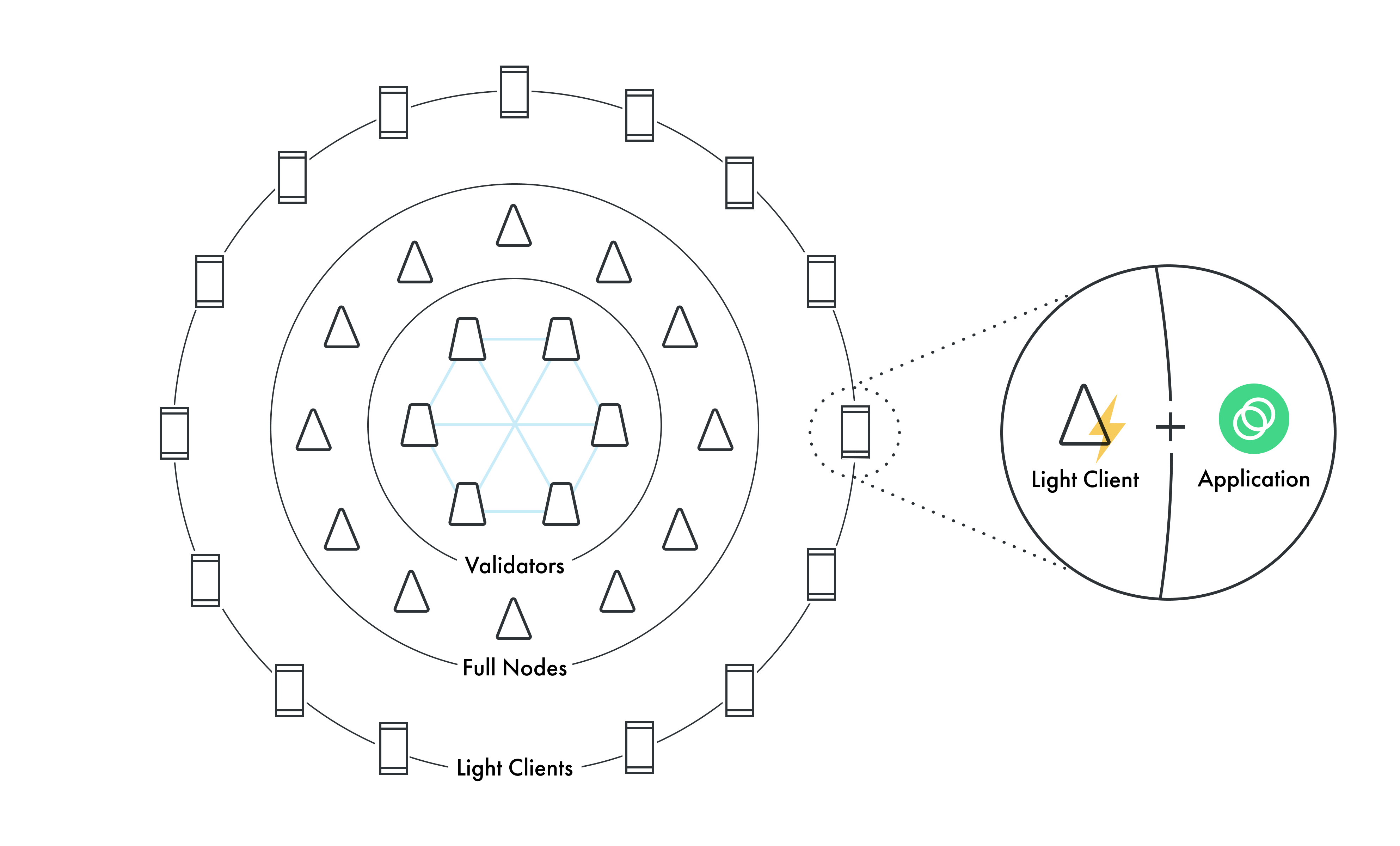 Celo network