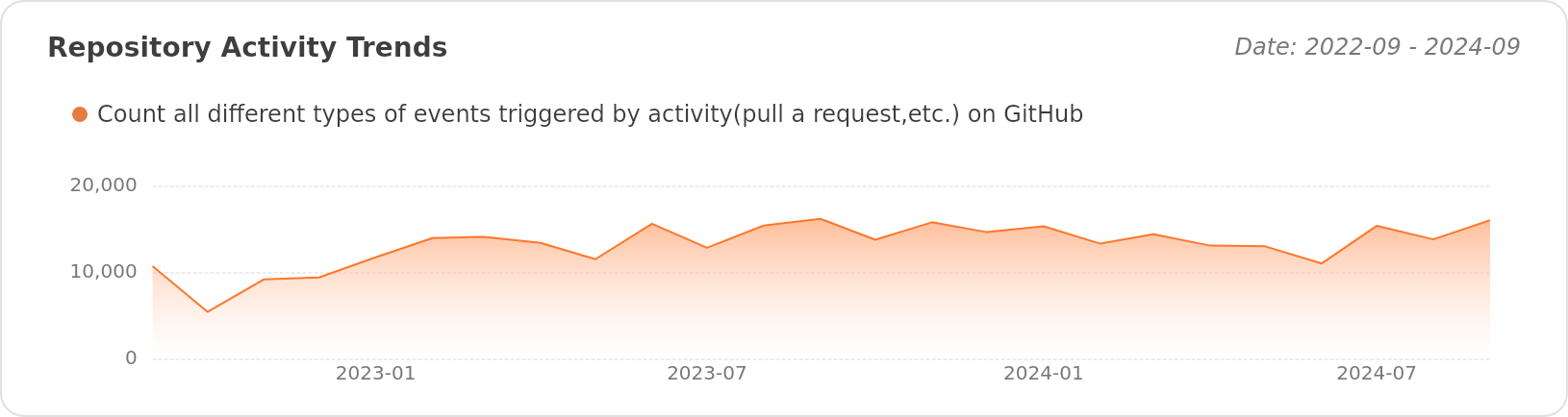 Activity Trends of pingcap/tidb - Last 28 days