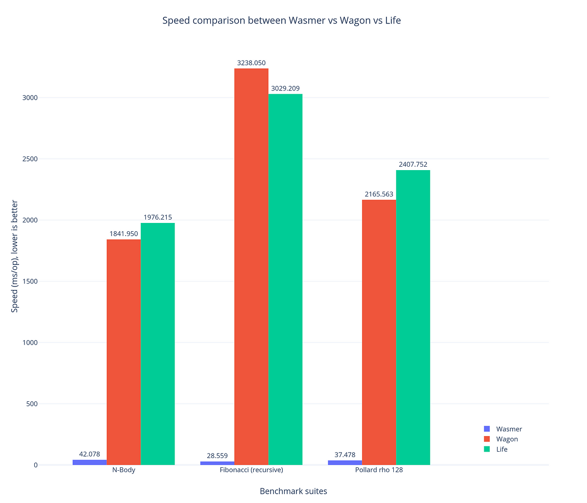 Benchmark results