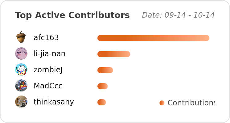 Top Contributors of ant-design/ant-design - Last 28 days