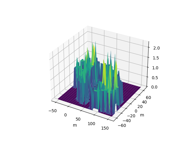 3D plot