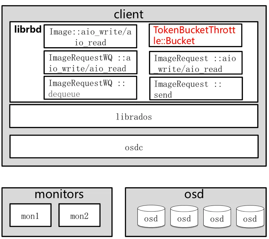 ceph_qos_token2.png