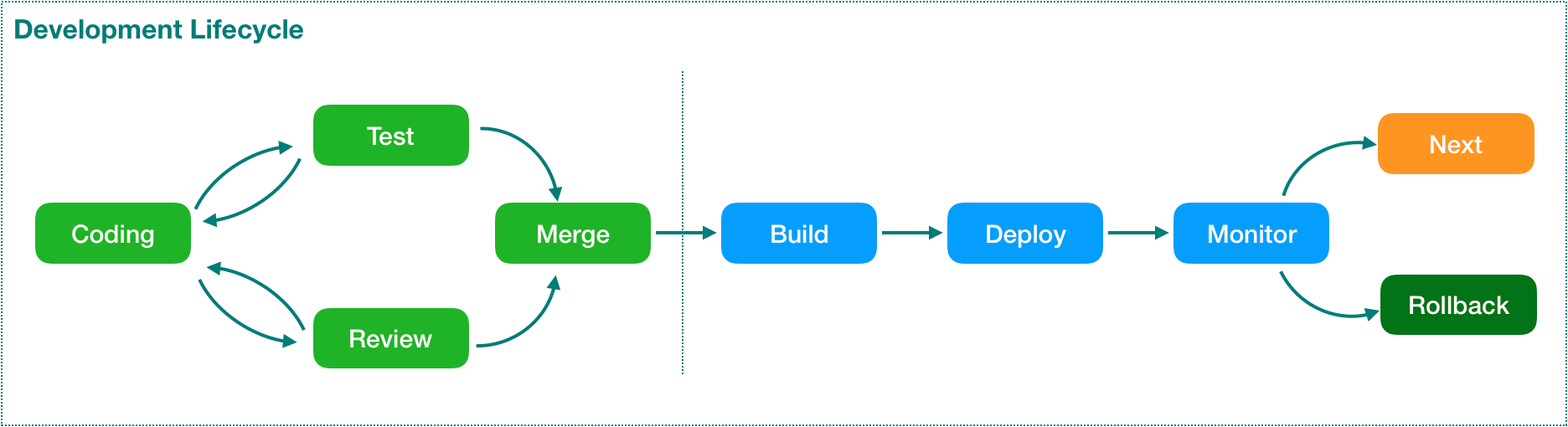 development lifecycle