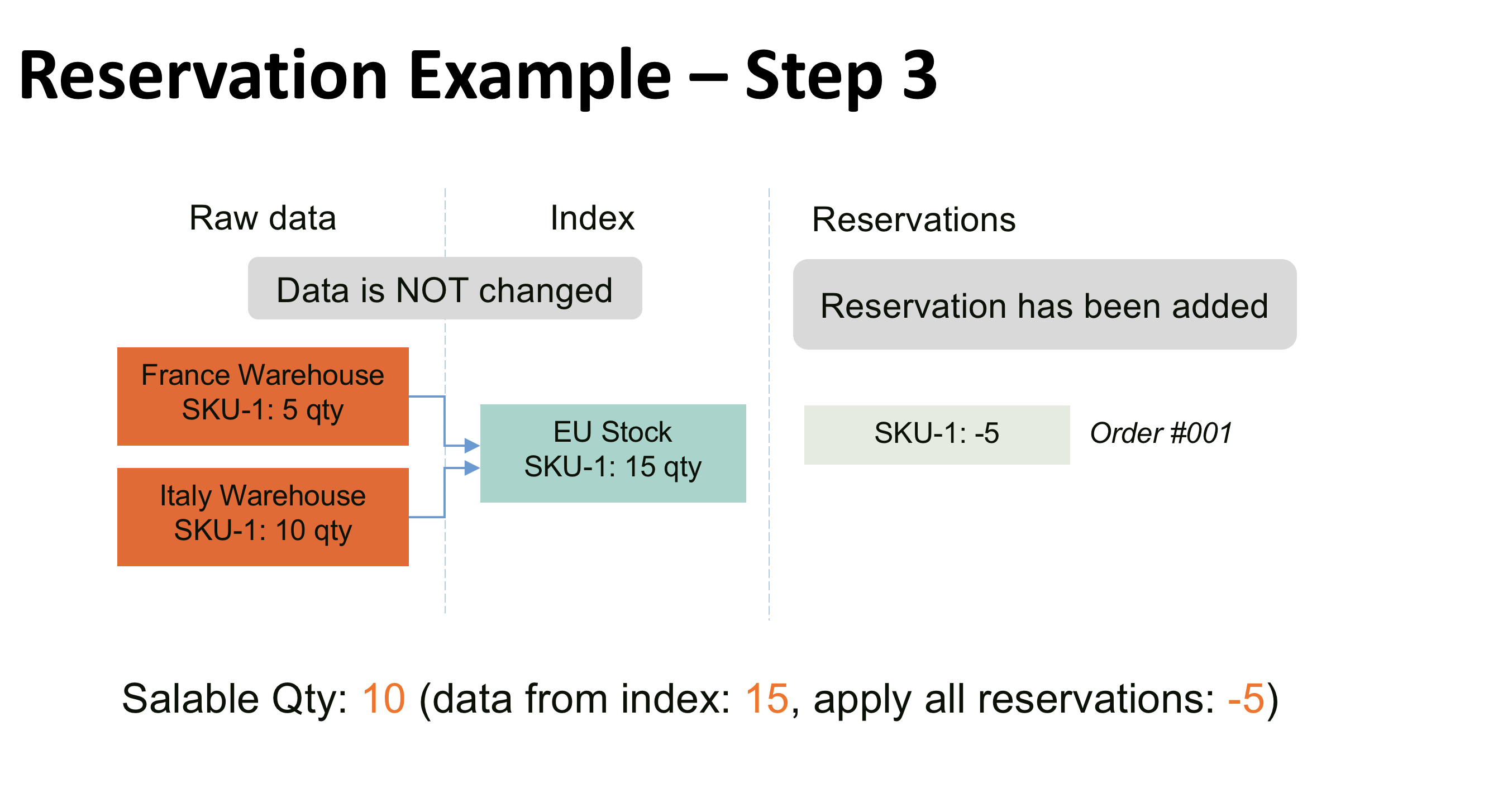 Step 3. Reservation after the order placement