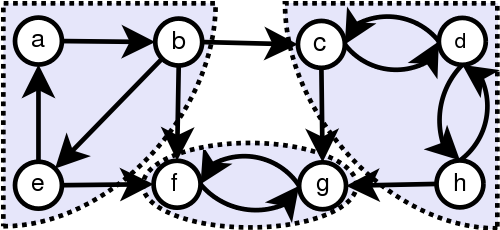 Strongly Connected