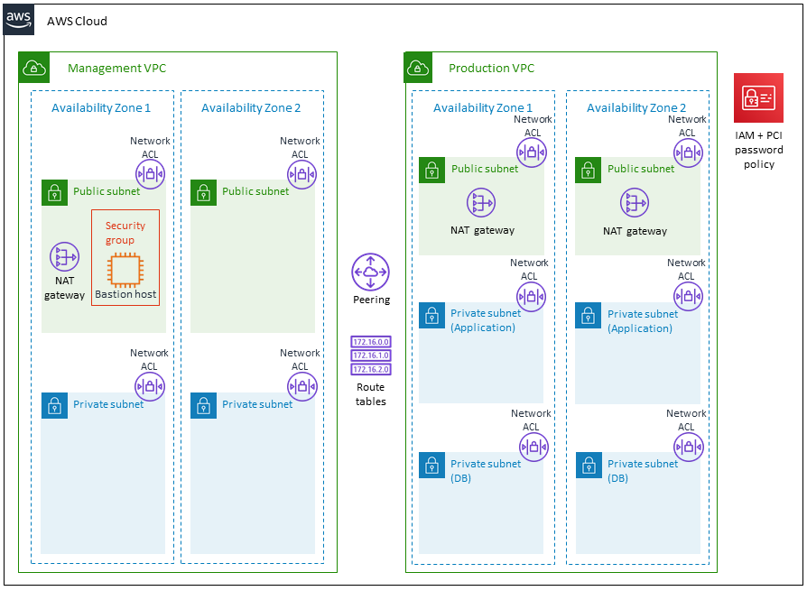 Main template architecture