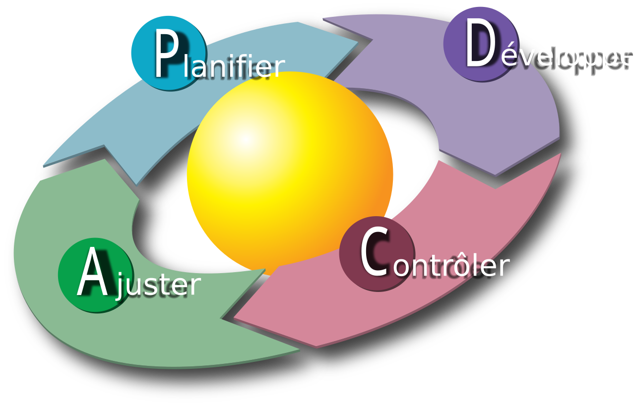 Roue de Deming