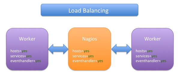 Load Balancing