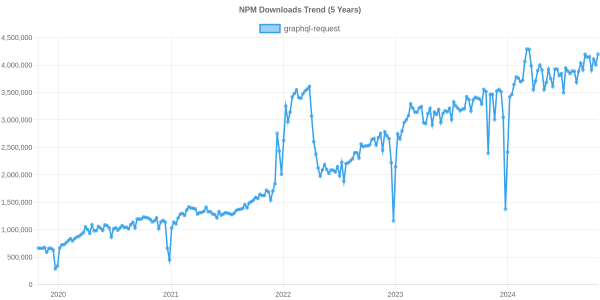 NPM Usage Trend of graphql-request