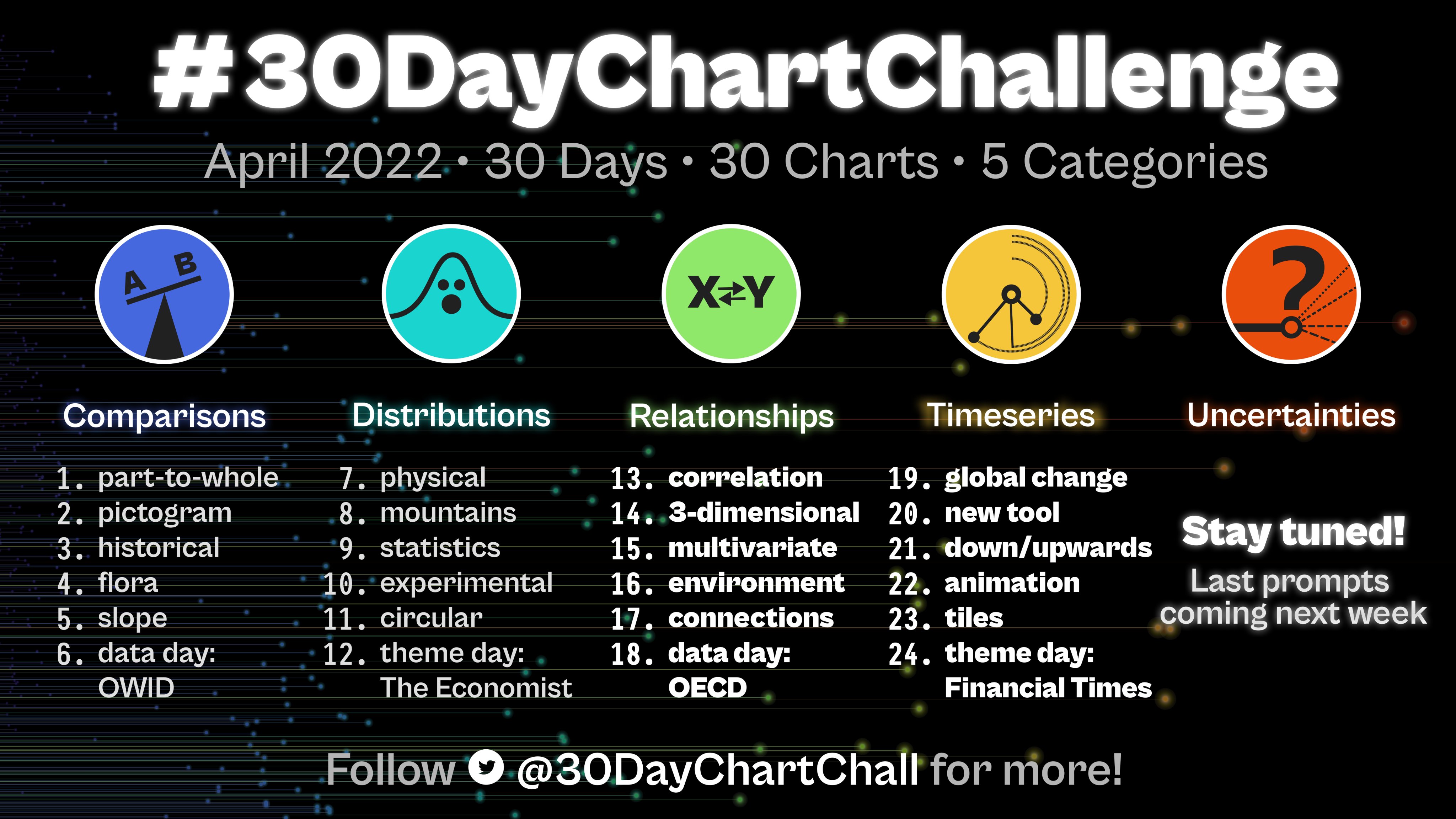 2022 30 day chart challenge prompts: part-to-whole, pictogram, historical, flora, slope, OWID, physical, mountains, statistics, experimental, circular, The Economist, correlation, 3D, multivariate, environment, connections, OECD data, global change, new tool, don/up, animation, tiles, Financial Times. More prompts coming soon.