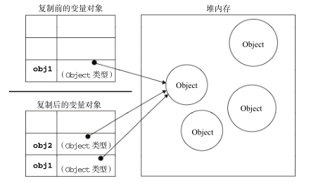 复制对象后在内存中的示意