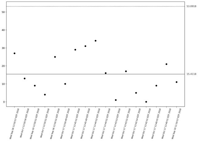 a dot plot with control lines above and below the time series