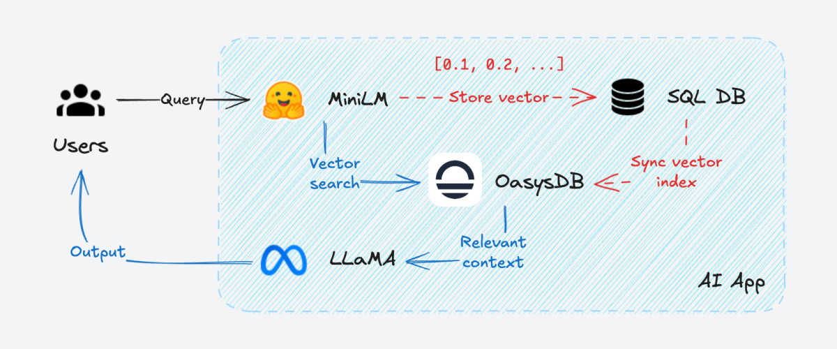 OasysDB Use Case