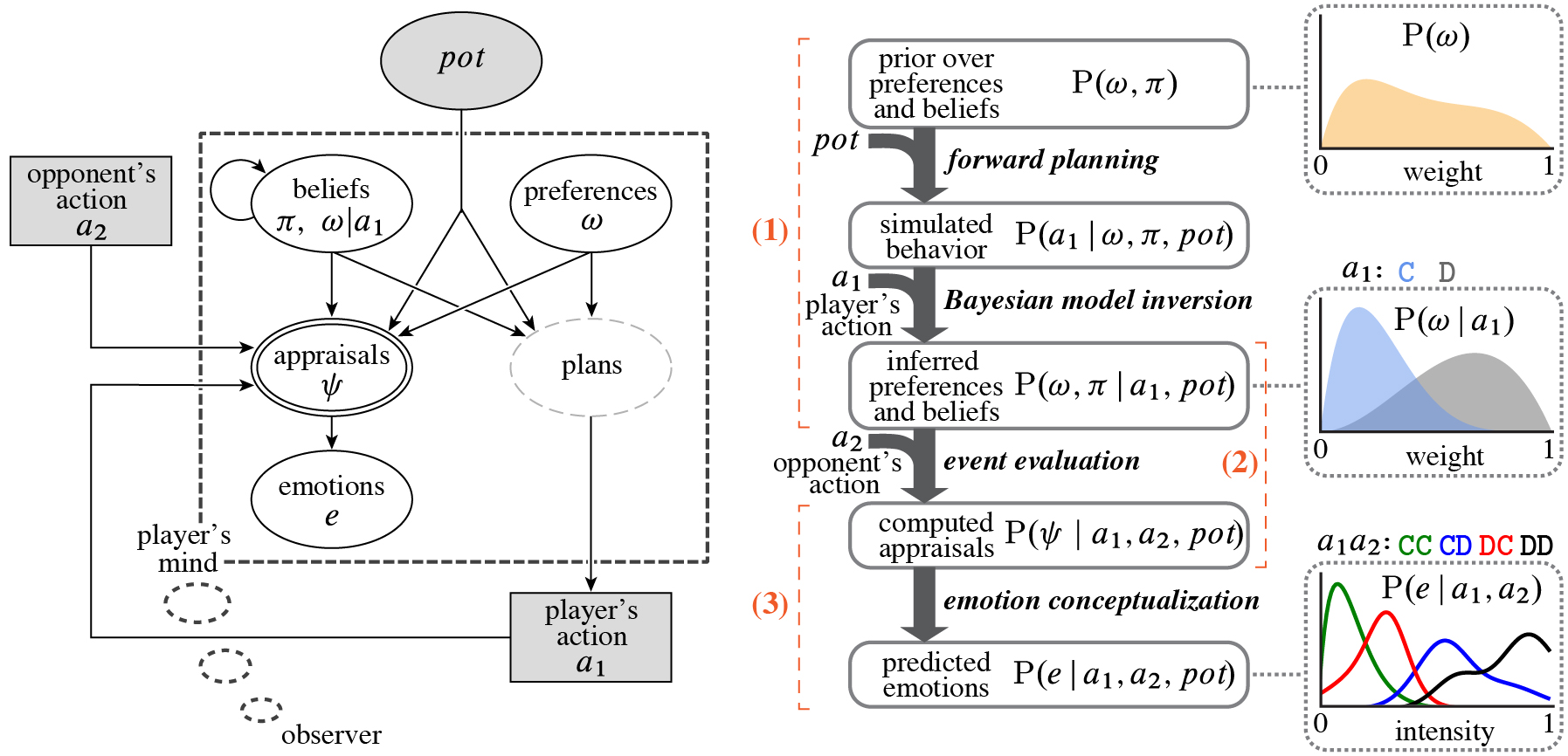 Computed Appraisals Model