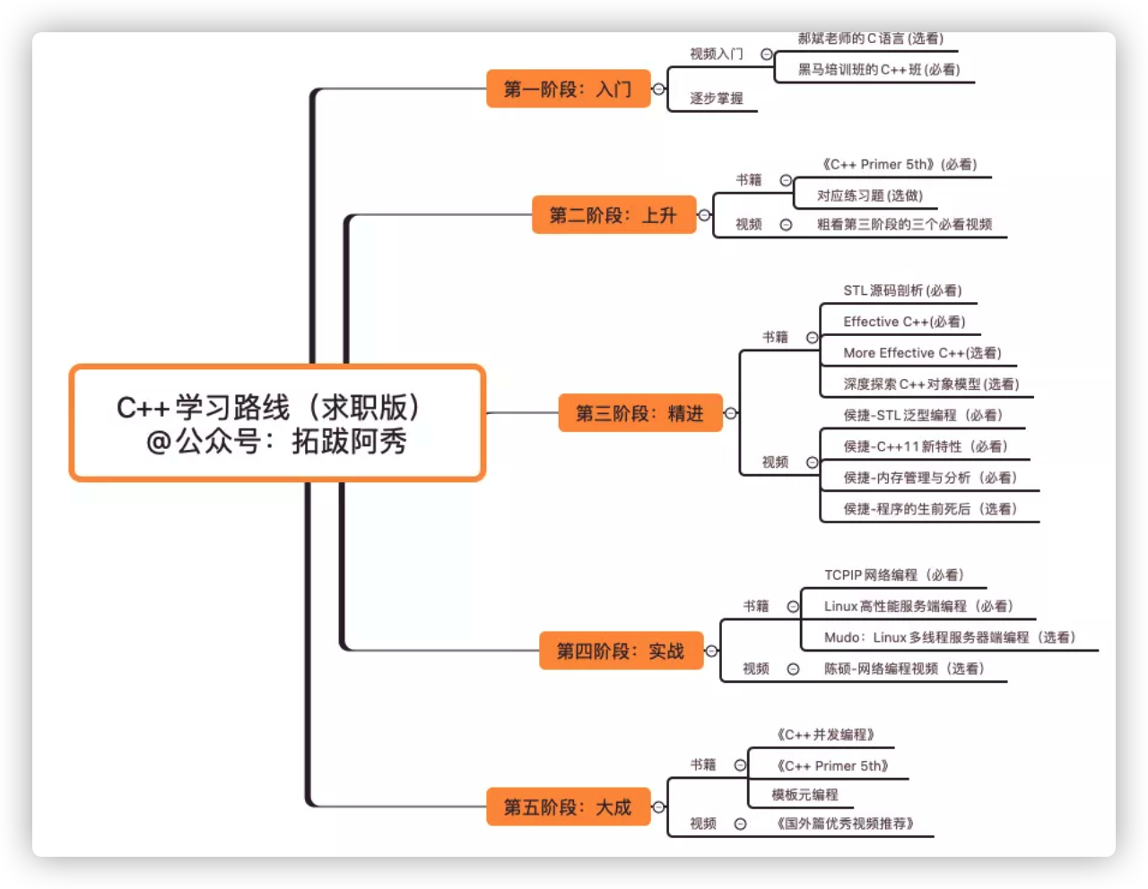 C++学习路线