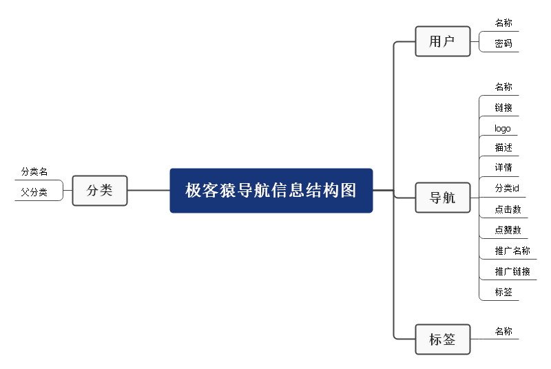 信息结构图