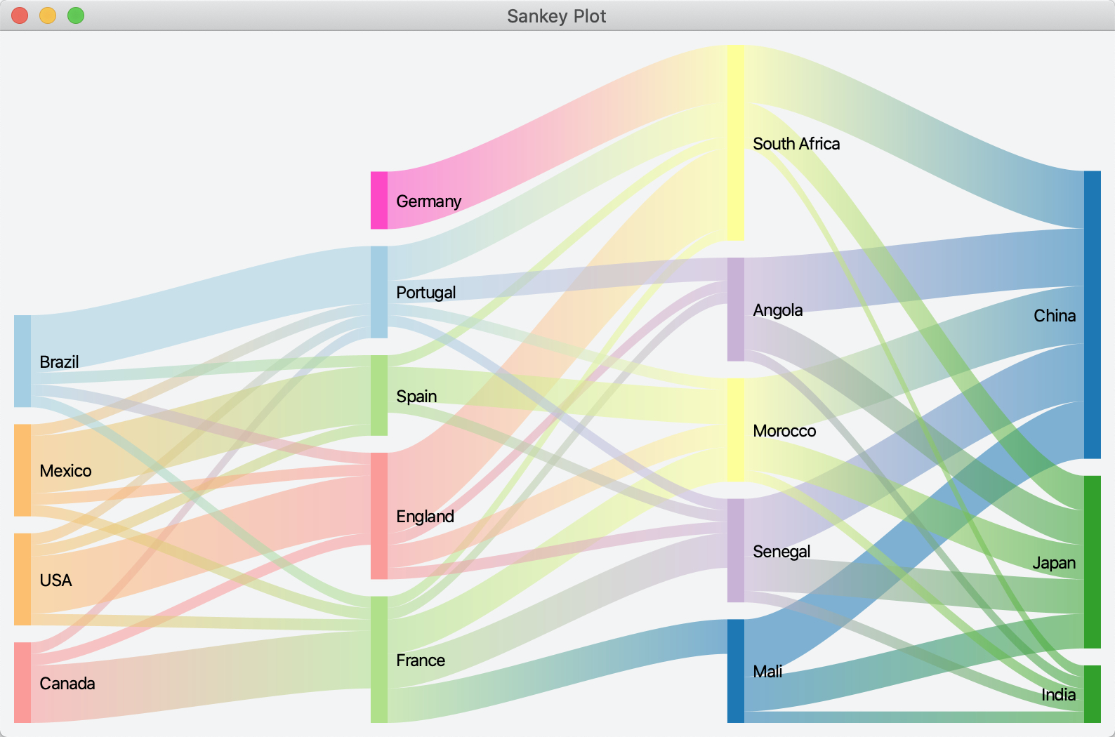 Sankey chart