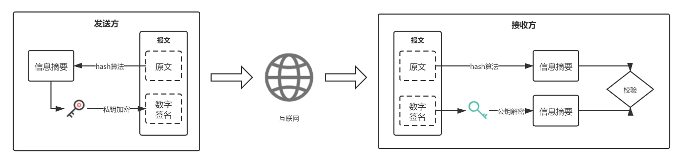 DSA 算法签名过程