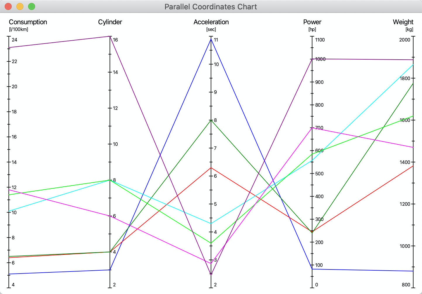 Parallel coordinates chart