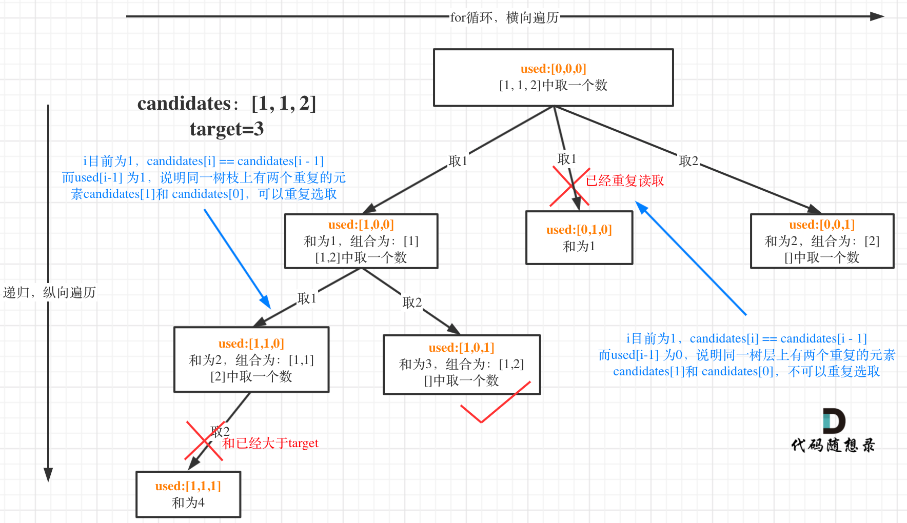 40.组合总和II1