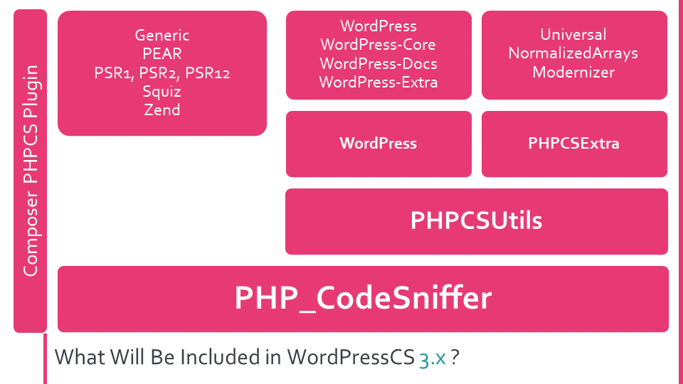 The image shows the new architecture of WordPressCS 3.0.0.
<p>Everything is build on top of PHP_CodeSniffer - which comes with the Generic, PEAR, PSR1, PSR2, PSR12, Squiz, and Zend standards.</p>
<p>On top of PHP_CodeSniffer, there is the PHPCSUtils package.</p>
<p>And then there are the WordPressCS and PHPCSExtra packages which both  are build on top of PHPCSUtils.</p>
<p>WordPressCS comes with the WordPress, WordPress-Core, WordPress-Extra and WordPress-Docs rulesets.</p>
<p>PHPCSExtra comes with the Universal, NormalizedArrays and Modernizer rulesets.</p>
<p>To the side of this stack, it shows another package: the Composer PHPCS Plugin.<br />
This package makes sure that all external standards are automatically and correctly registered with PHP_CodeSniffer." class="wp-image-107579" srcset="<a href=