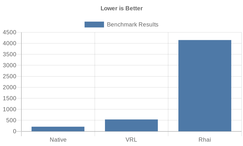 Benchmark Bar Chart