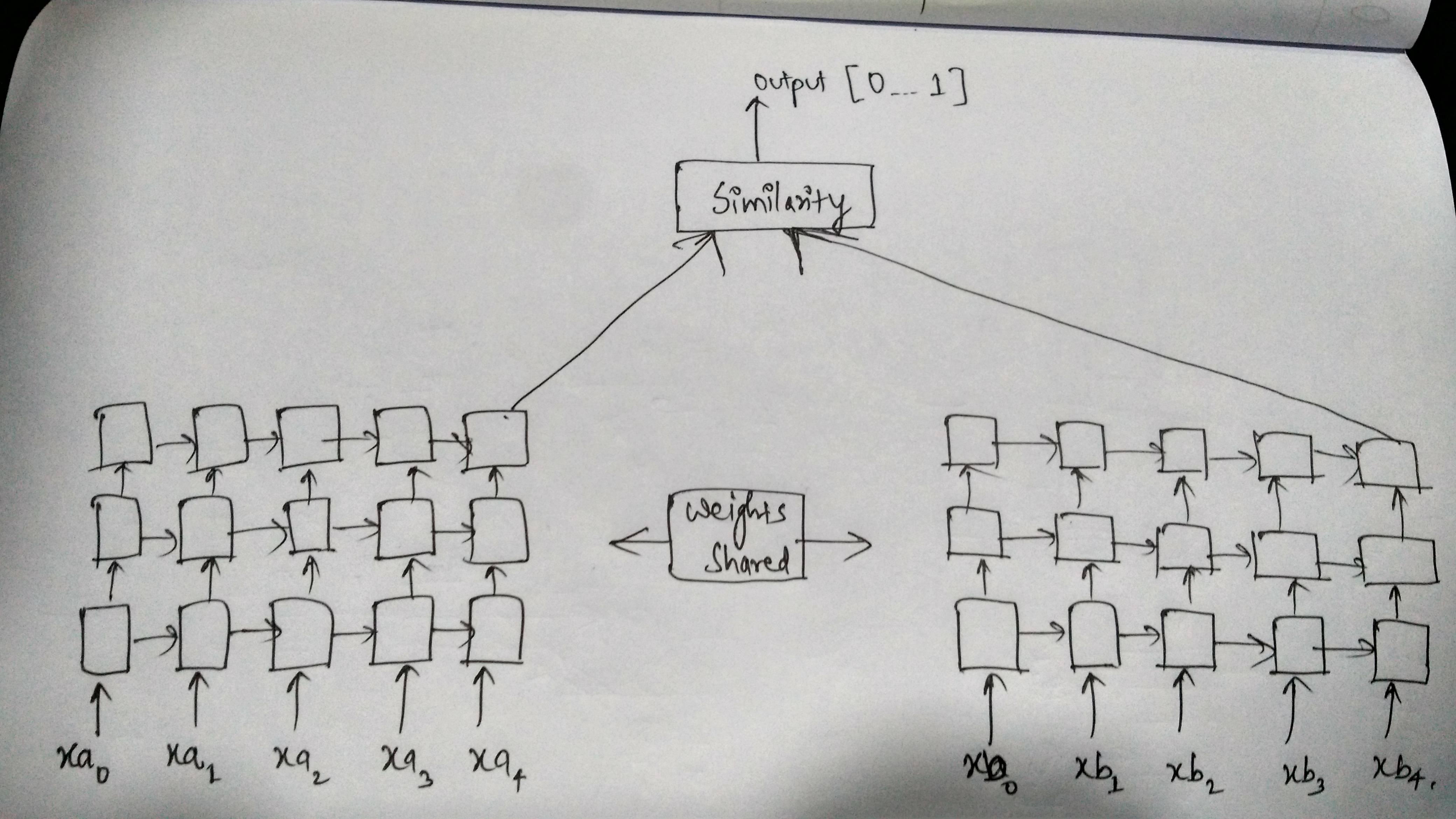 Siamese LSTM Architecture