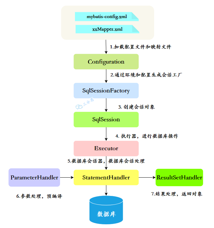 MyBatis整体工作原理图