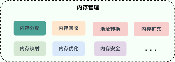 内存管理主要做的事情