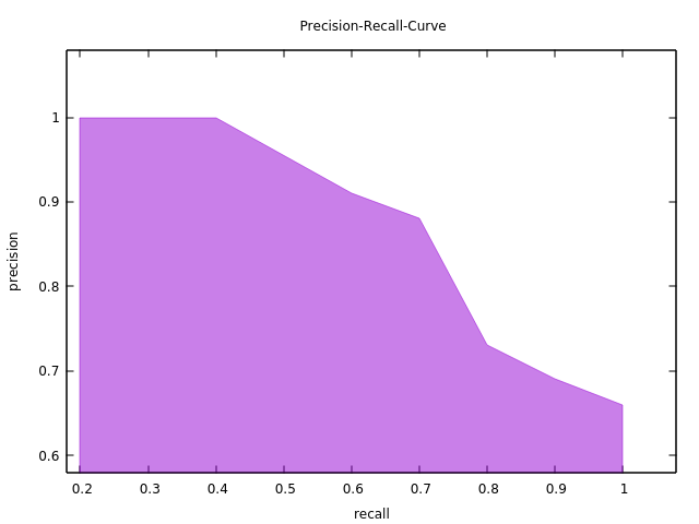 A sample precision/recall curve with highlighted area under curve